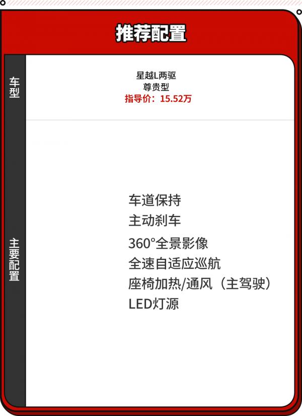 0庫存0優惠！20萬落地的吉利星越L現在買合適嗎？