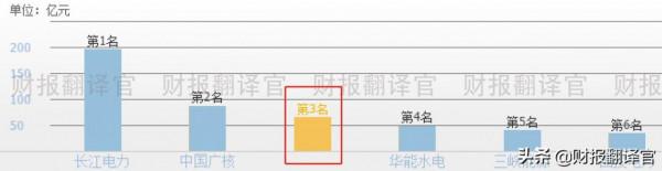 全球唯一一家世界500強核電公司，核電機組全球排名第1,股價僅7元