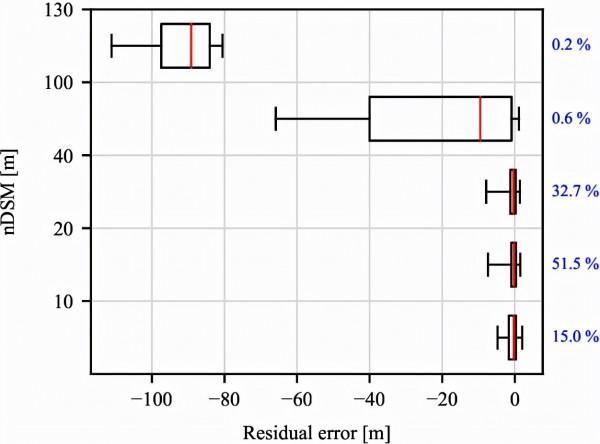 ResDepth: 從高解析度衛星影象中進行三維重建的深層殘差先驗