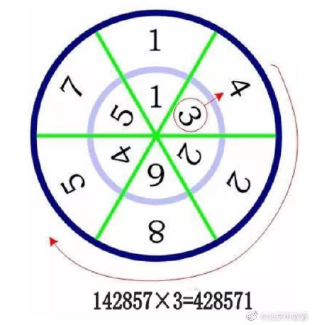 神奇的數字：142857