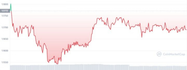 2022 年購買和致富的前 4 種被低估的山寨幣