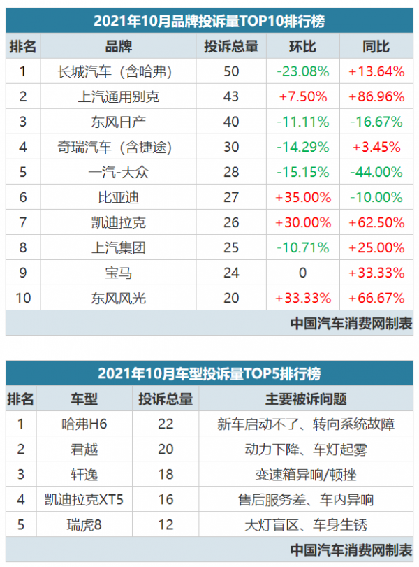 2021年10月汽車投訴排行榜，第一名是自主銷量王！