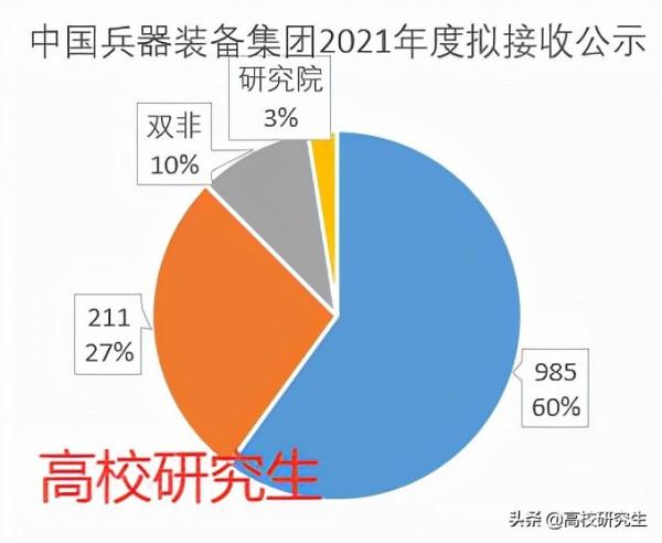 中國兵器裝備集團招40人，九成名校生，北理工登頂，南理工僅2人
