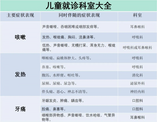 帶娃看病不知掛哪科？兒科醫生替你總結好了，拿去直接用