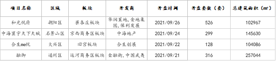 開盤｜望京大平層喜提15億，中海寰宇天下、合生me悅、融御加推