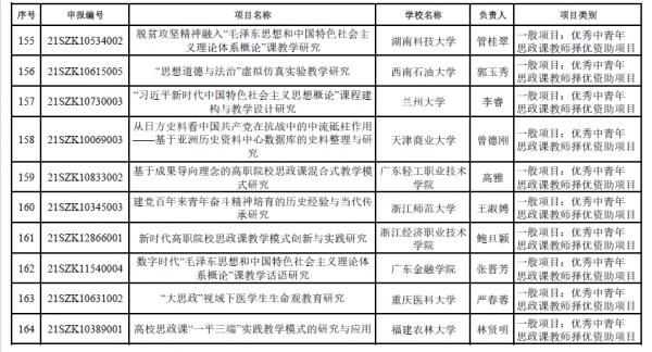 169項！教育部公示2021年度高校思政課教師研究專項評審結果