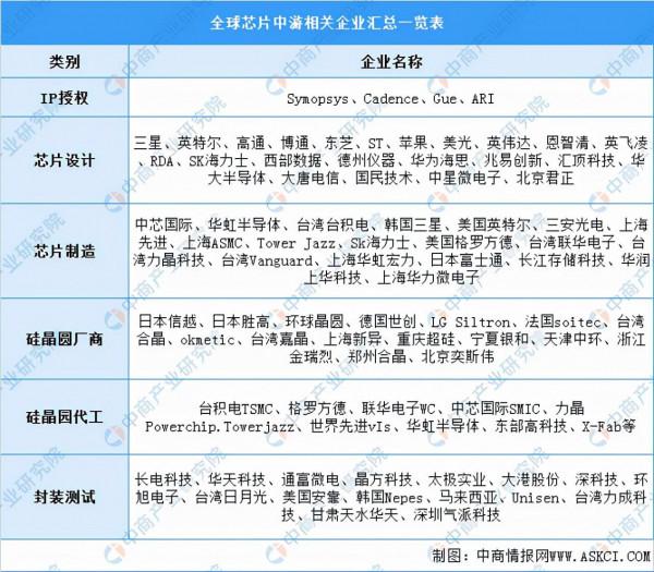 2022年中國晶片行業產業鏈全景圖上中下游市場及企業分析