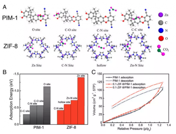 哈工大博士生研發二氧化碳捕捉新技術，可用於二氧化碳氣體分離