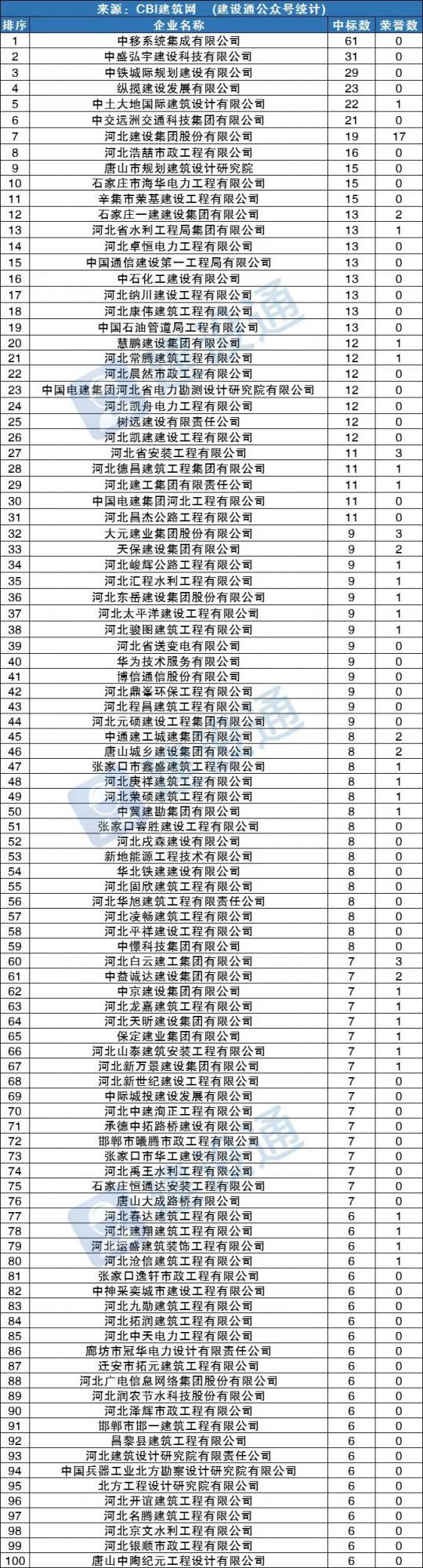 河北8月建企中標100強 河北8月建企中標100強