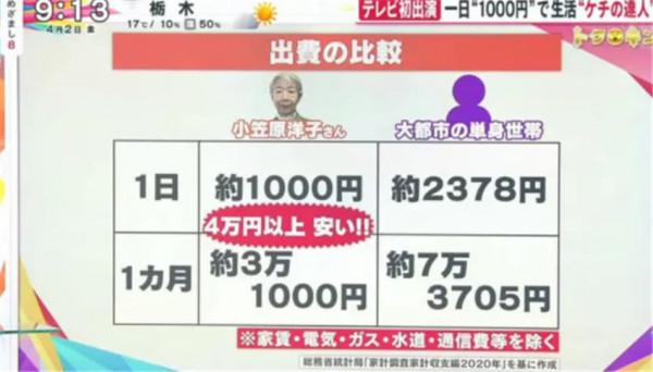 日本73歲“摳門”奶奶:家裡從不買調味品和紙抽,每天吃剩飯? 日本73歲“摳門”奶奶:家裡從不買調味品和紙抽,每天吃剩飯?