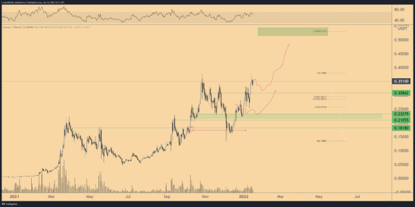比特幣下跌時：5 種山寨幣預測大幅上漲