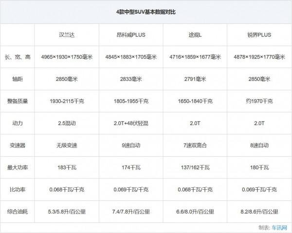 漢蘭達領銜,四款主流合資中型SUV全面對比,你Pick誰? 漢蘭達領銜,四款主流合資中型SUV全面對比,你Pick誰?