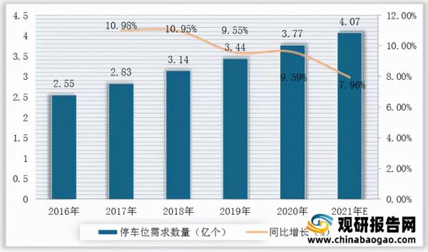 2021年中國智慧停車行業分析報告-產業運營現狀與發展潛力預測