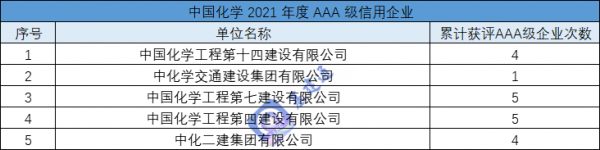 最新:37家建築央企子公司獲AAA級企業稱號 最新:37家建築央企子公司獲AAA級企業稱號