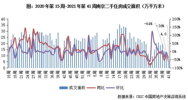 二手房週報 | 11城“十一”周成交同比銳減超四成,僅北京增35%(10.4-10.10) 二手房週報 | 11城“十一”周成交同比銳減超四成,僅北京增35%(10.4-10.10)