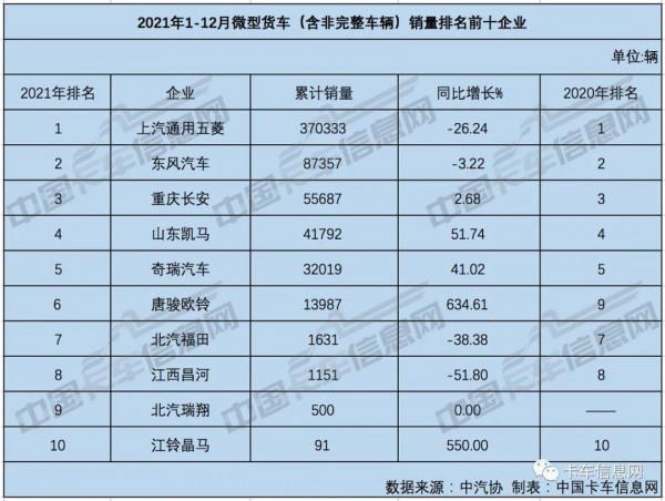 收官！2021年重、中、輕、微卡銷量排行榜出爐