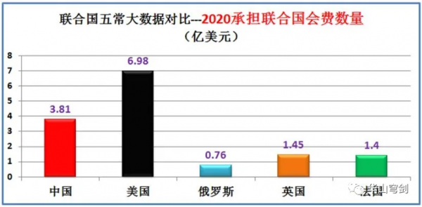 聯合國五大常任理事國中美俄英法實力到底如何？大資料對比