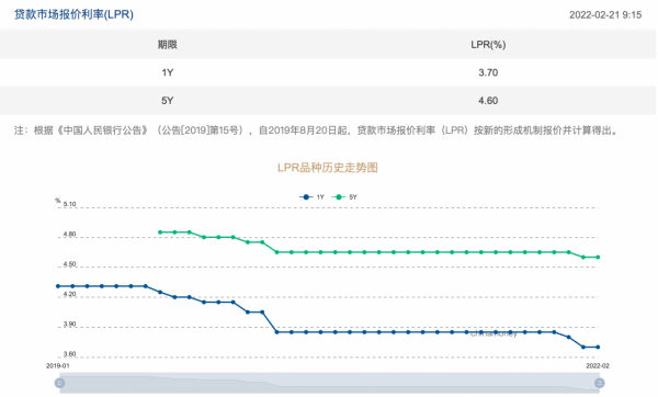 虎年首期LPR&OpenCurlyDoubleQuote;按兵不動&rdquo;未來是否還有下調可能？