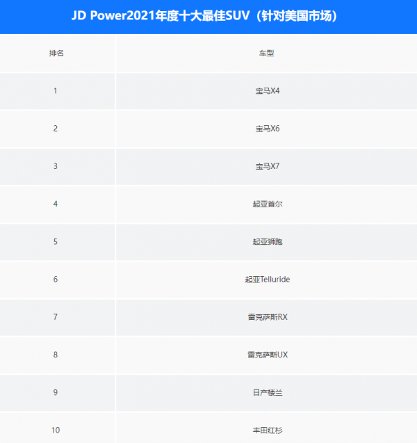 寶馬這下開心了,年度十大最佳SUV,它包攬前三,賓士奧迪未入圍 寶馬這下開心了,年度十大最佳SUV,它包攬前三,賓士奧迪未入圍