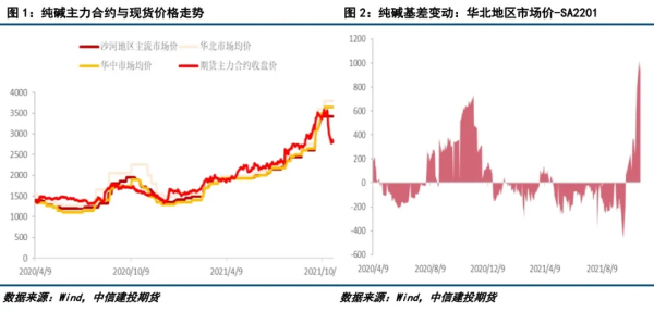 純鹼：現貨價格下調大勢所趨，期貨價格有望低位企穩