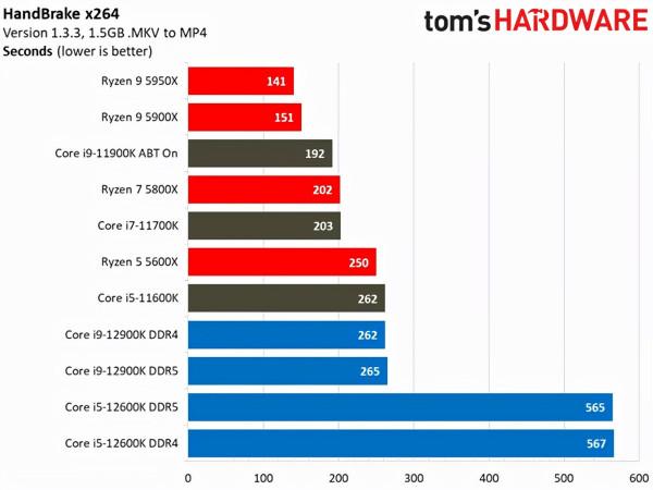 英特爾12代酷睿處理器在Win10下表現不佳 英特爾12代酷睿處理器在Win10下表現不佳