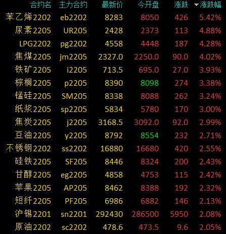 商品期貨收盤多數收漲，苯乙烯漲超5%，尿素、LPG漲超4%