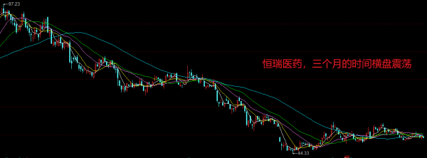 恆瑞醫藥的股價橫盤三個月，散戶陷入抄底的“陷阱”