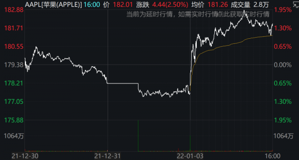 美國國會新冠感染率激增,新年首個交易日,美股三大指數收漲,蘋果市值盤中突破3萬億美元 美國國會新冠感染率激增,新年首個交易日,美股三大指數收漲,蘋果市值盤中突破3萬億美元
