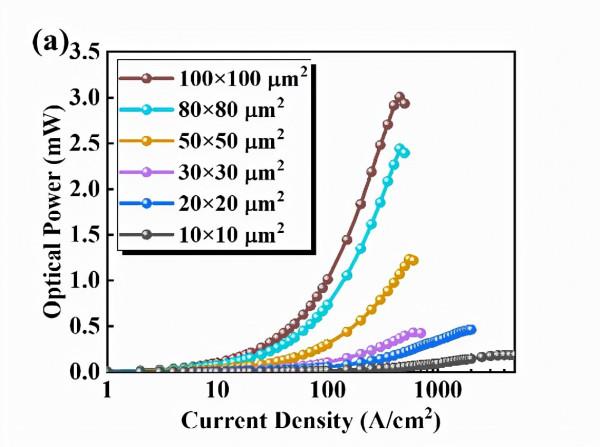深紫外Micro-LED與超寬色域顯示技術取得進展 深紫外Micro-LED與超寬色域顯示技術取得進展