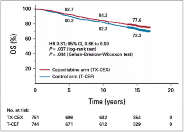 乳線新語丨FinXX研究大反轉，卡培他濱輔助治療可改善OS