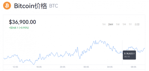 比特幣進入寒冬，行情持續下跌，跌穿3&period;6萬美元
