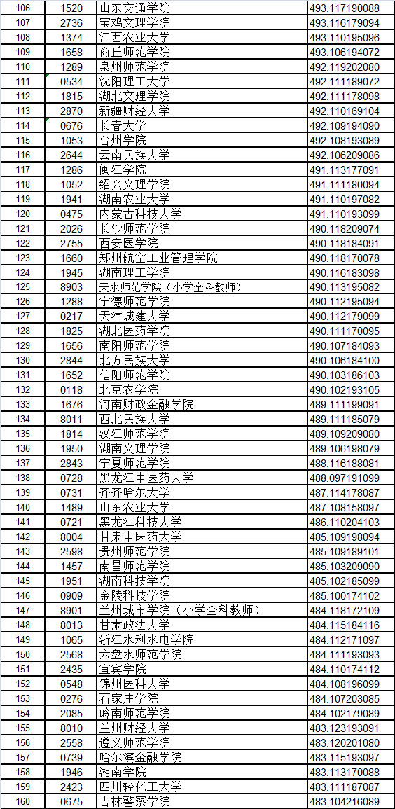 甘肅省二本(k段)文史類院校投檔最低分排序表 甘肅省二本(k段)文史類院校投檔最低分排序表