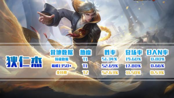 資料論英雄丨新賽季將啟，論有哪些“潛力股”英雄適合上分使用