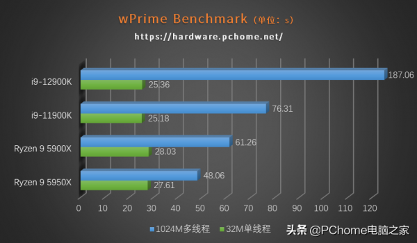 10nm製程+混合架構重回巔峰 英特爾酷睿i9-12900K評測