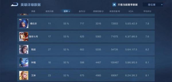 盤盤亂玩的賽季結束,看一下各英雄戰績,露娜意外沒墊底 盤盤亂玩的賽季結束,看一下各英雄戰績,露娜意外沒墊底