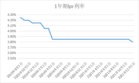什麼是lpr利率？它是怎樣形成的？