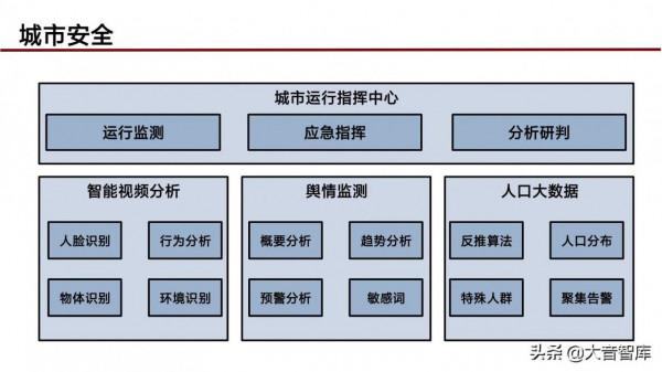 “5G+人工智慧+區塊鏈”智慧城市新基建綜合解決方案（PPT）