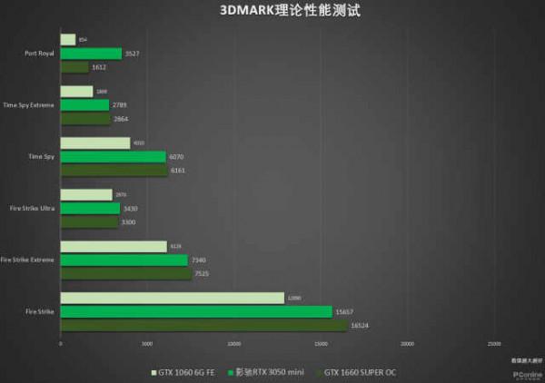效能不止於入門，影馳RTX 3050 mini顯示卡上手