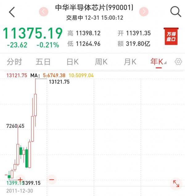 新能源和半導體—2022年展望