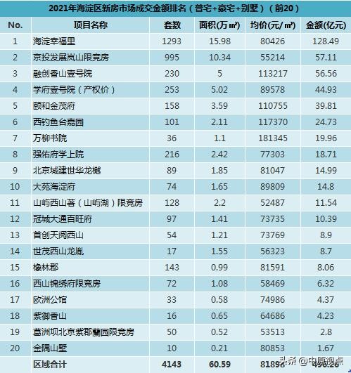 盤點︱2021年北京各城區新建住宅市場成交排行