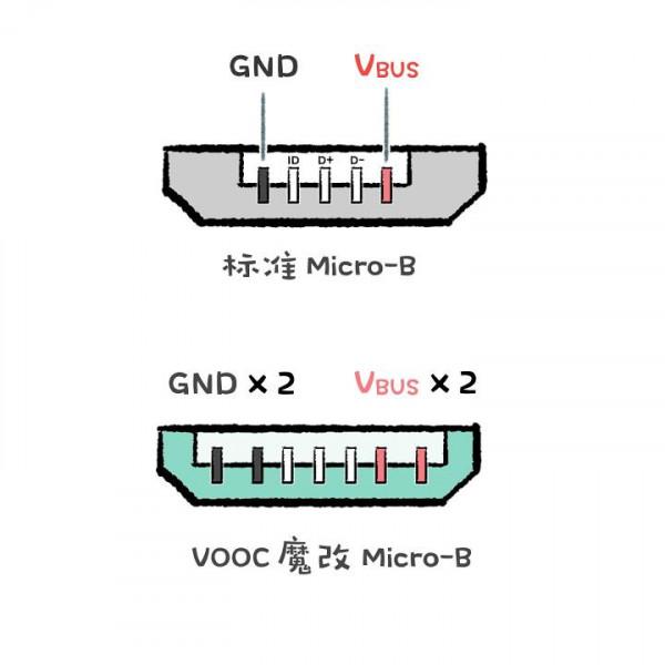 充電5分鐘，通話兩小時？OPPO洗腦廣告裡的VOOC閃充到底是什麼？