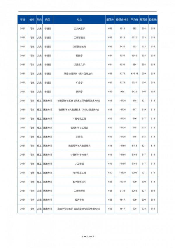 2022高考:中國傳媒大學2021年在各省市招生的專業錄取分數線 2022高考:中國傳媒大學2021年在各省市招生的專業錄取分數線