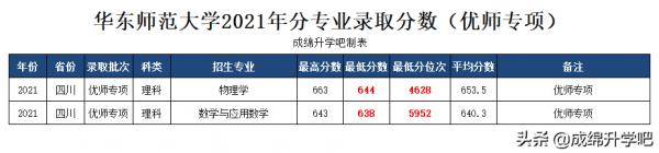 師範院校“炙手可熱”,華東師範大學2021年錄取最高分674 師範院校“炙手可熱”,華東師範大學2021年錄取最高分674