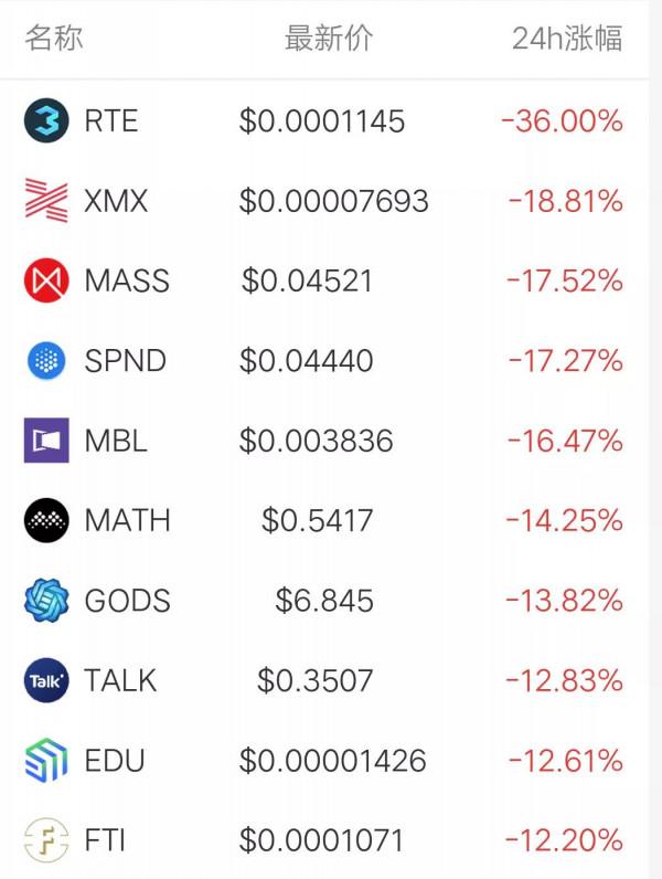 雙12幣圈行情:比特幣依舊在5萬以下震盪,血幣翻6倍後跳水 雙12幣圈行情:比特幣依舊在5萬以下震盪,血幣翻6倍後跳水