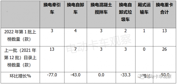 2022第1批新能源專用車推薦目錄：換電重卡腫麼啦？
