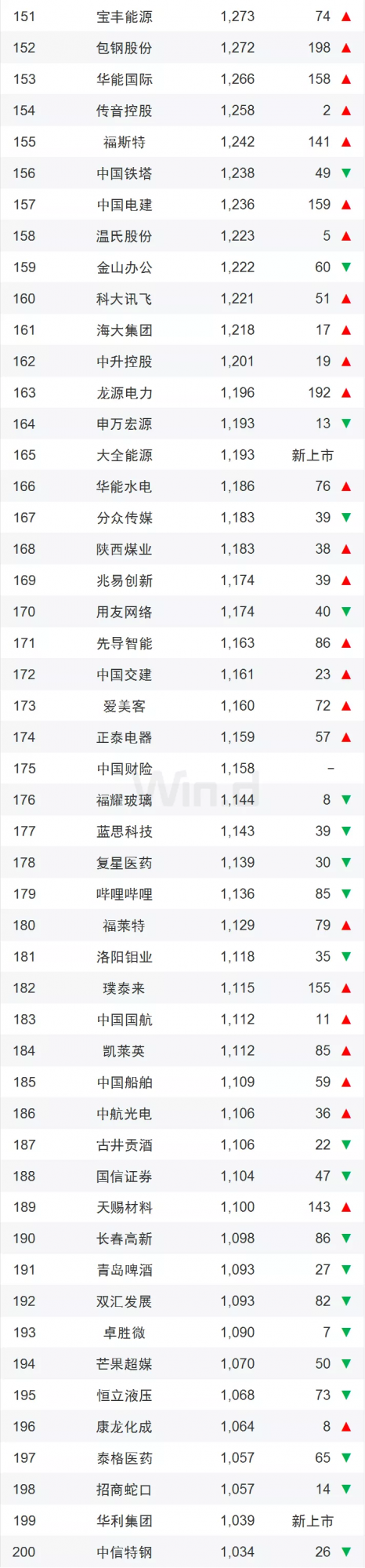 最新上市公司排名！這些城市是大贏家