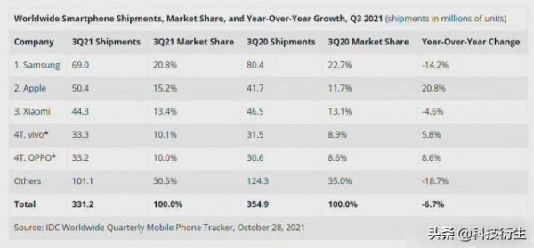 蘋果成功壓下小米，套機不管用，小米11系列已超10款