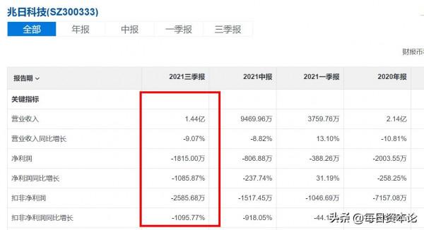 抄底？股價從181元跌到7元，2015年牛股兆日科技遭遇了什麼？