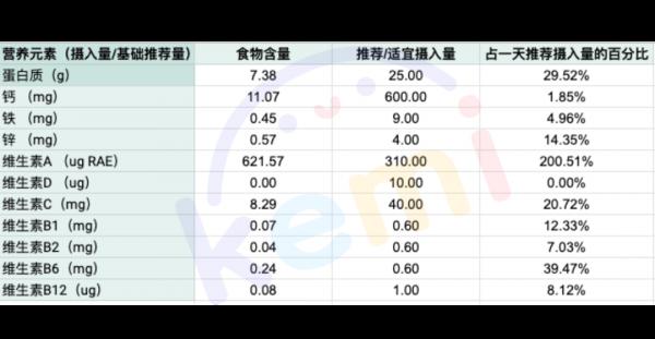輔食家庭兼顧太麻煩？教你不同月齡寶寶一菜多做，輕鬆給娃補營養