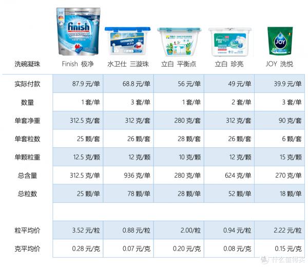 洗碗機耗材還在瞎買？模仿內部測試，洗碗凝珠可別選錯了